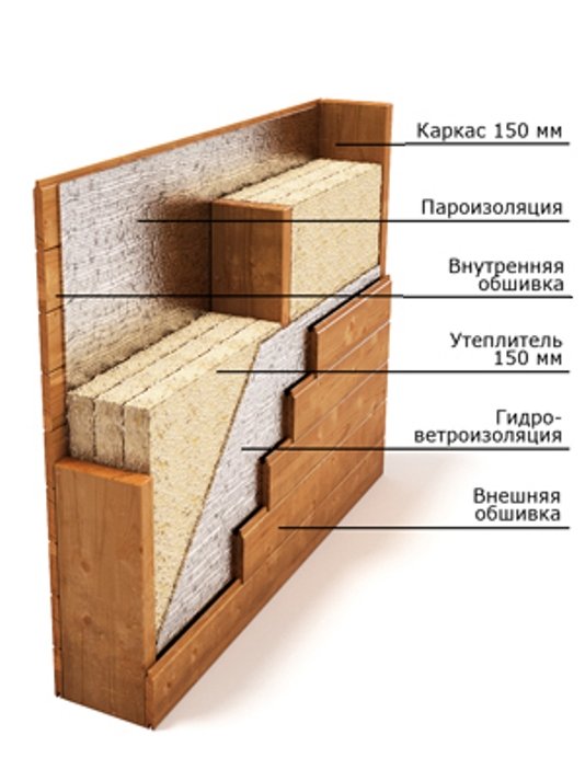 Пирог стены каркасного дома