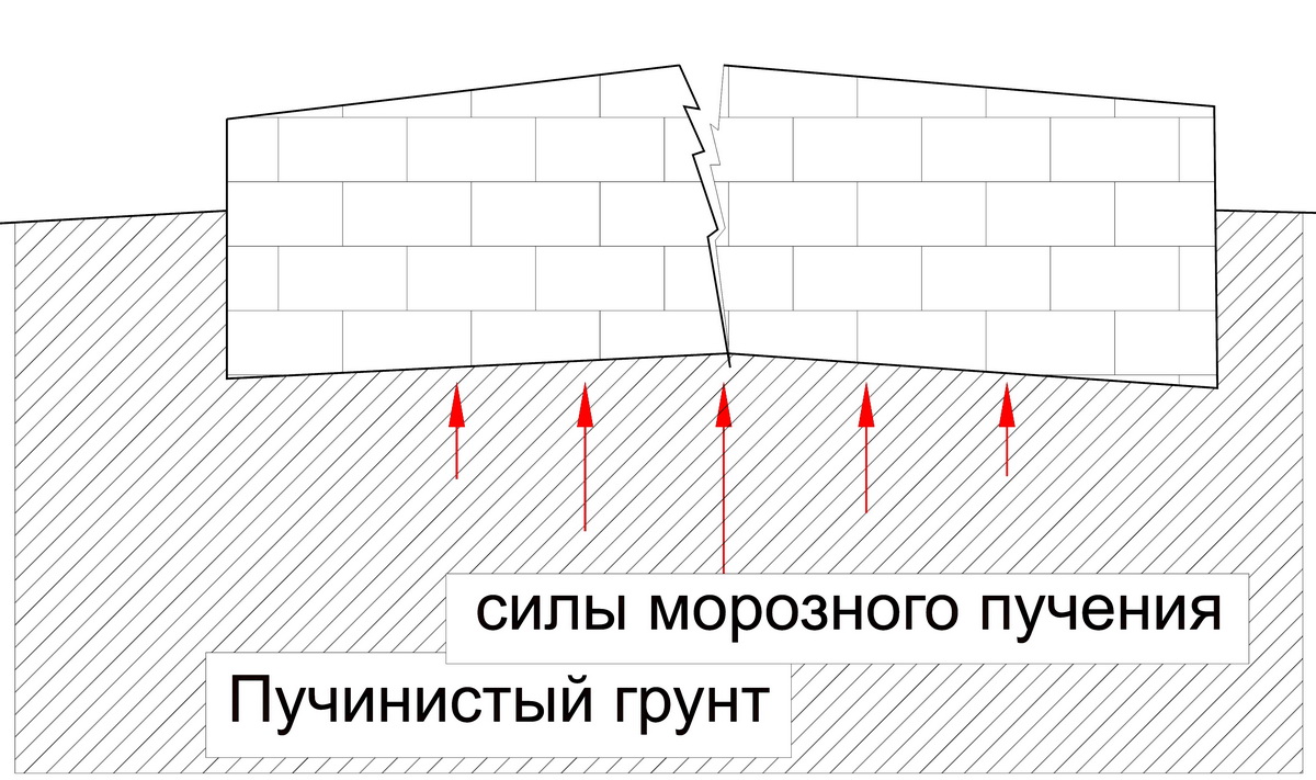 Пучинистый грунт