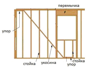 Строение каркаса