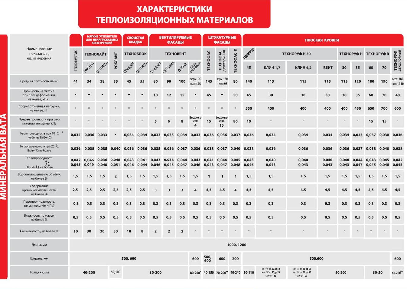 Характеристики минваты Технониколь