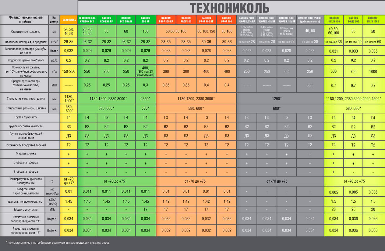 Технониколь CARBON