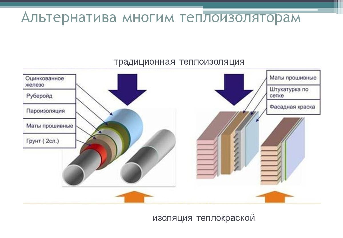 Сравнение жидкой и классической теплоизоляции
