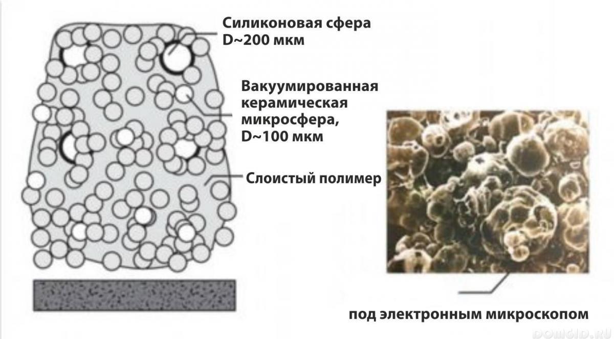 Теплоизоляция "Броня" под микроскопом
