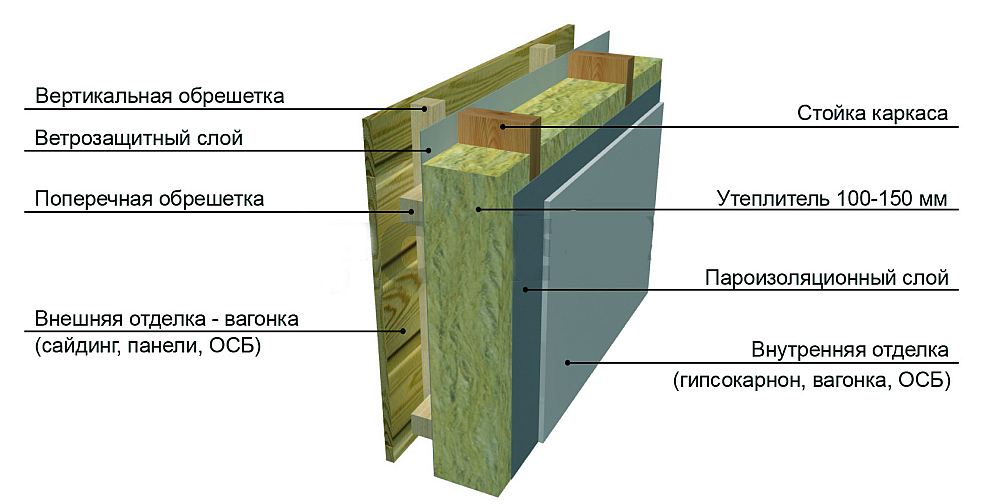 Минеральная вата в пироге стены
