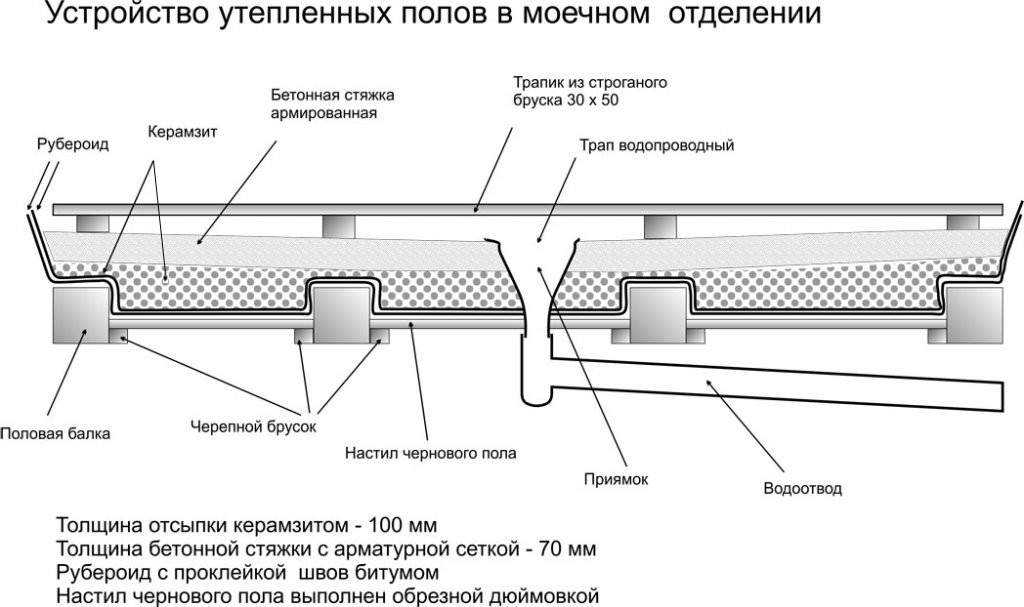 Утепление парной керамзитом