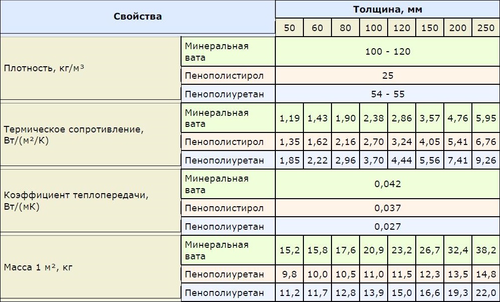 Сравнительная характеристика утеплителей для пола