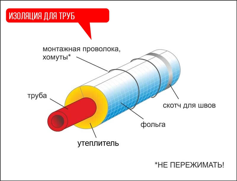 Принцип утепления трубы