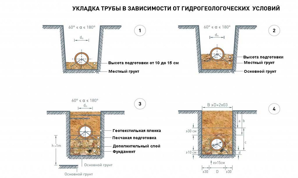 Схема укладки труб в разных видах грунта