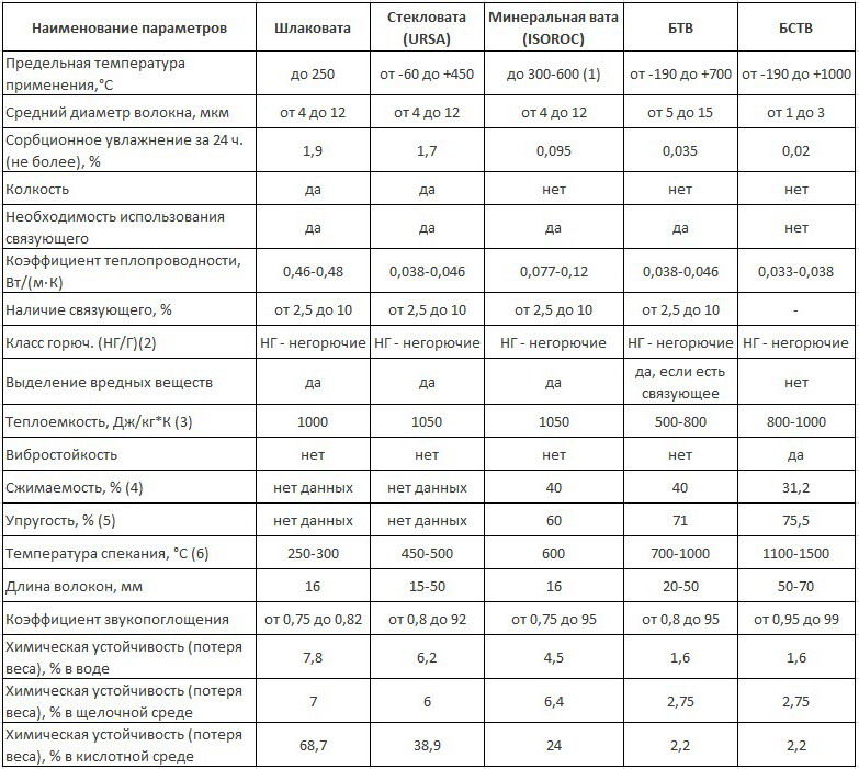 Сравнительная характеристика стекловаты